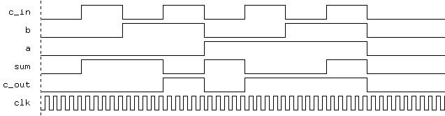 Full Adder : Output - no delays