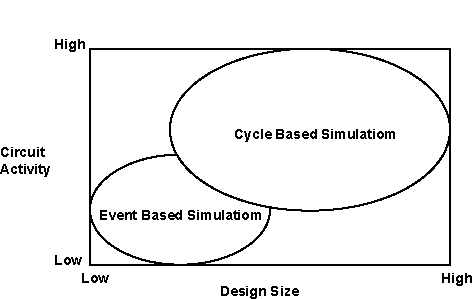 Cycle Based