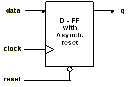 D Type Flip-flop with asynchronous reset