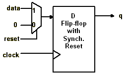D type Flip flop with synchronous reset