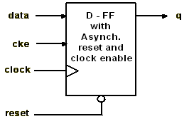 D Type Flip-flop with aynchronous reset and clock enable