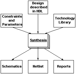 Synthesis Flow Diagram